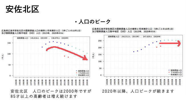 安佐北区、安佐南区人口のピーク図